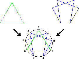 Structure du symbole de l'Ennéagramme