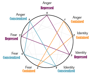 Triads of self-awareness