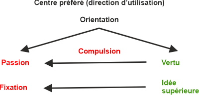 Structure d’un ennéatype